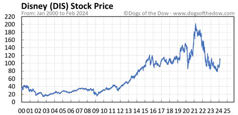 disney beta|Walt Disney (DIS) Stock Beta History & Chart Since 2008.